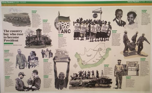 Timeline of Mandela